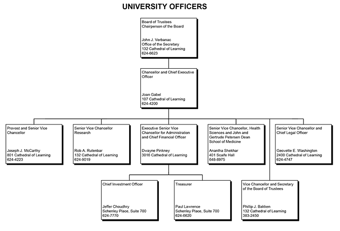 Organizational flowchart showing University of Pittsburgh Officers; text included below.