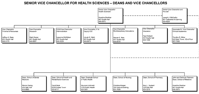 Senior Vice Chancellor for Health Sciences – Deans and Vice Chancellors organizational flowchart; text included below.