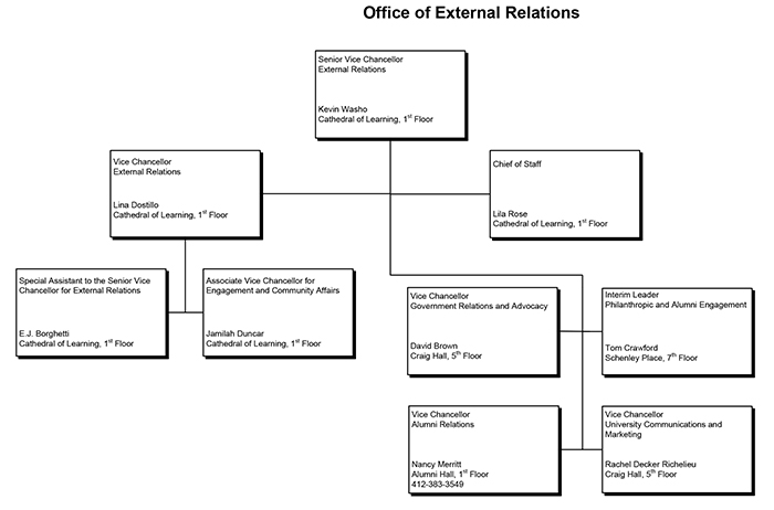 External Relations organizational flowchart; text included below.